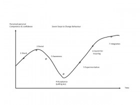 Seven steps to change behaviour