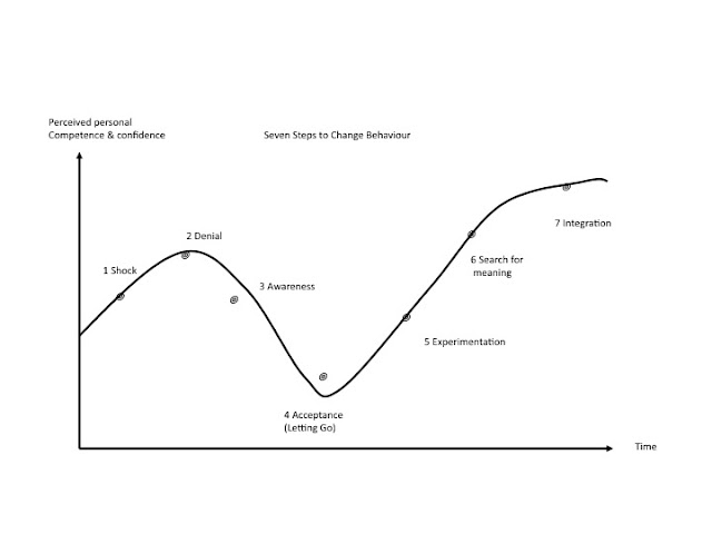 Seven steps to change behaviour