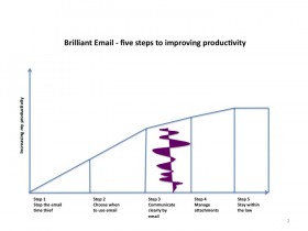 Five steps to improving productivity