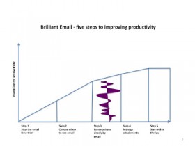 Five steps to improving productivity