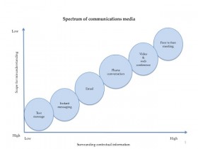 Spectrum of communications media