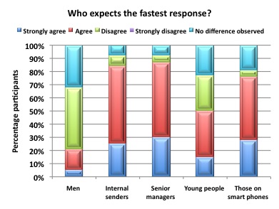 Who expects the fastest response