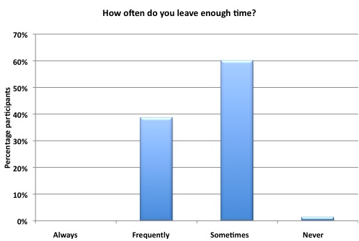 How often do you leave enough time